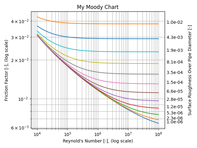 Moody Chart created by our sample uv package as a script.